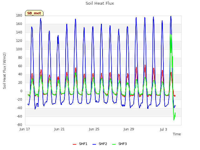 Explore the graph:Soil Heat Flux in a new window