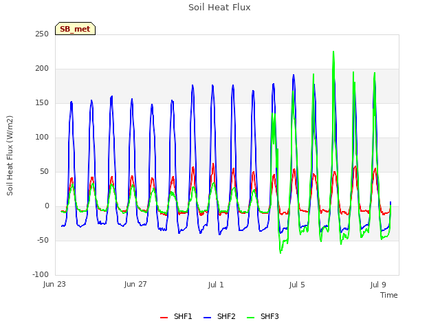 Explore the graph:Soil Heat Flux in a new window