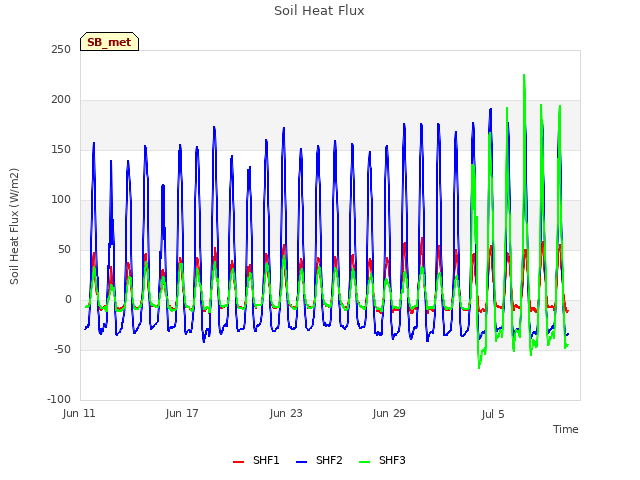 Graph showing Soil Heat Flux