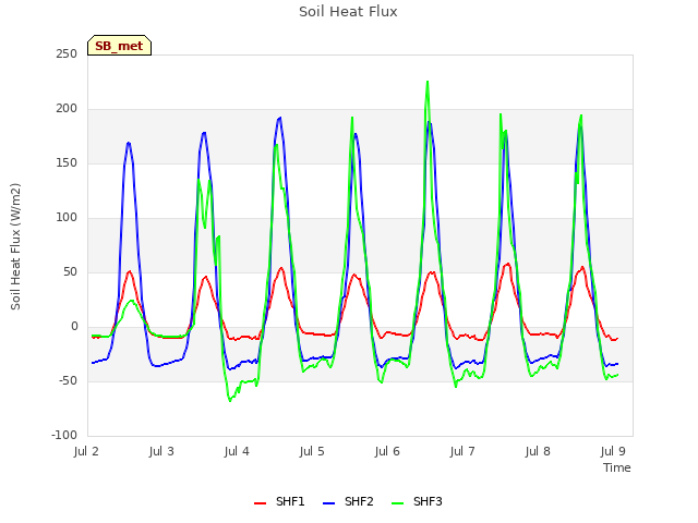 Graph showing Soil Heat Flux