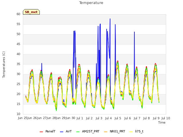 Graph showing Temperature