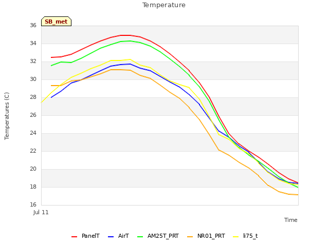 plot of Temperature