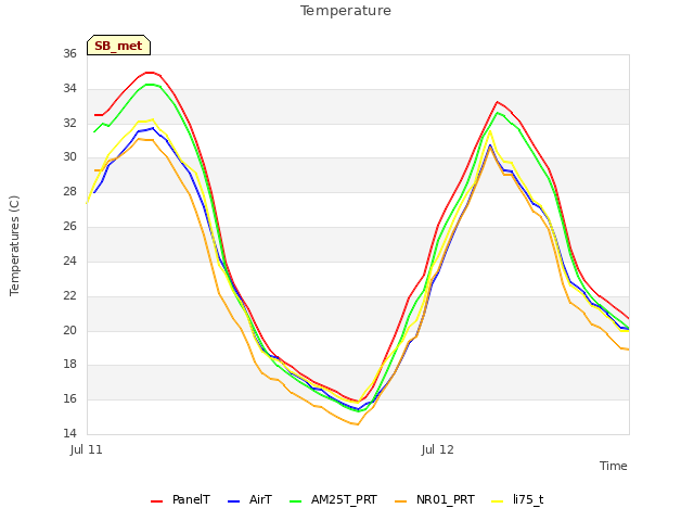 plot of Temperature