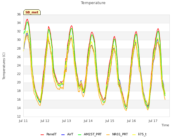 plot of Temperature