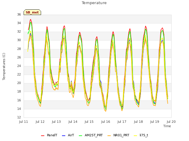 plot of Temperature