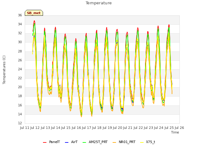 plot of Temperature