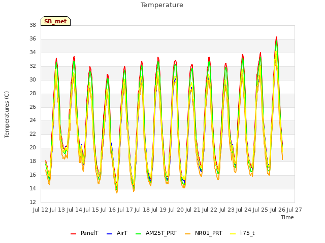 plot of Temperature