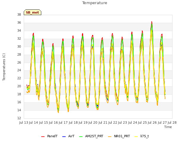 plot of Temperature