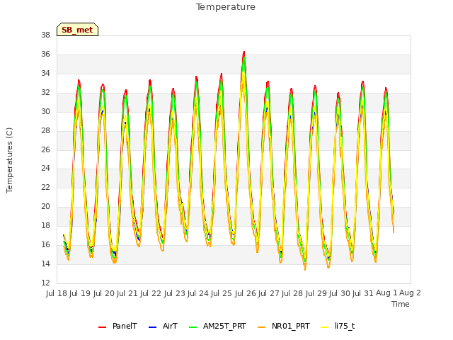 plot of Temperature