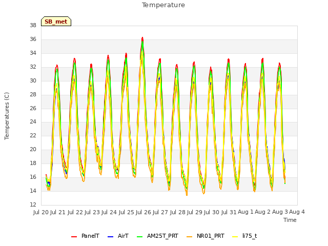 plot of Temperature