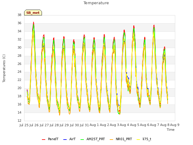 plot of Temperature