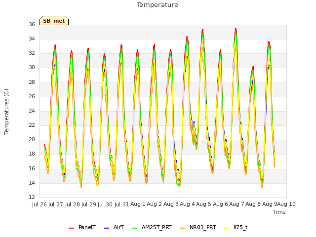 plot of Temperature