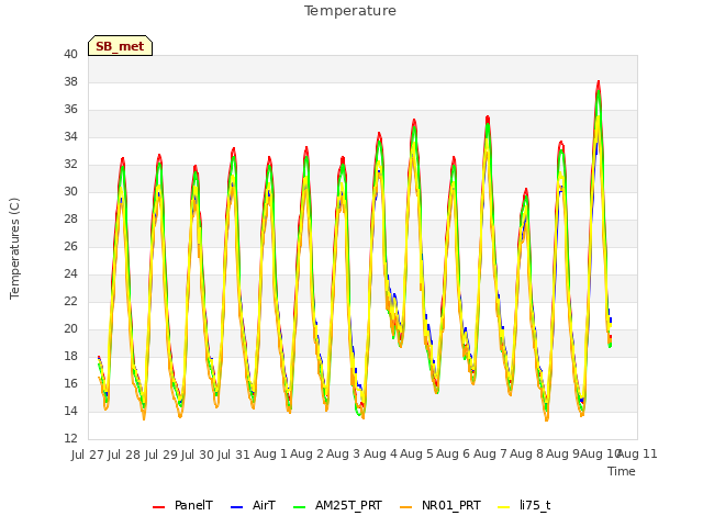 plot of Temperature