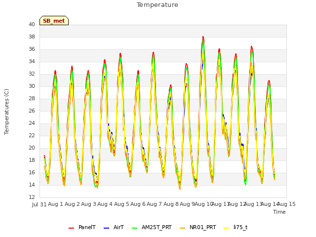 plot of Temperature