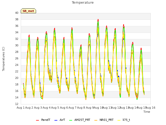 plot of Temperature