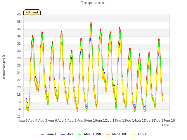 plot of Temperature