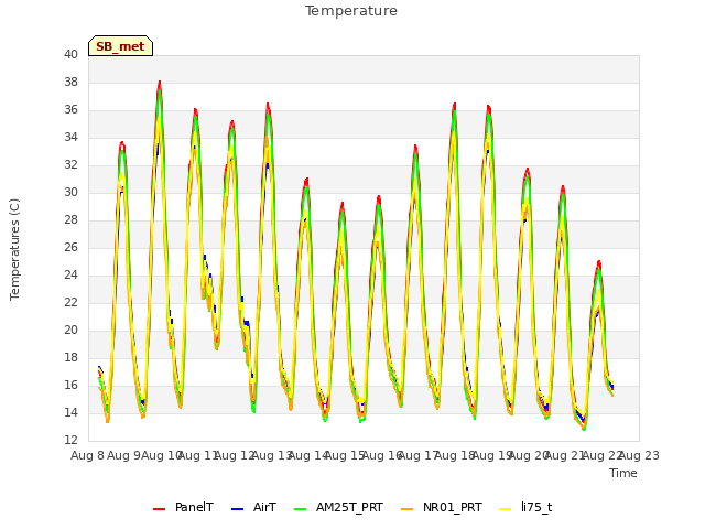 plot of Temperature