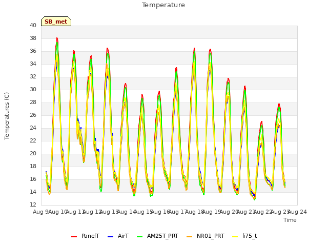 plot of Temperature