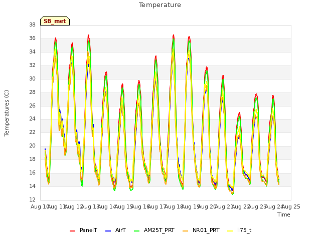 plot of Temperature