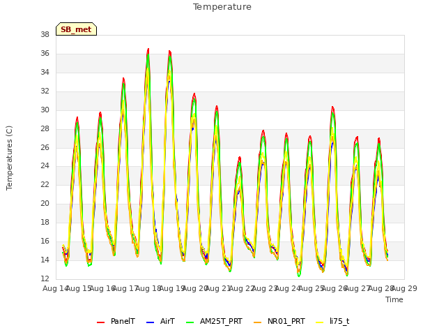 plot of Temperature