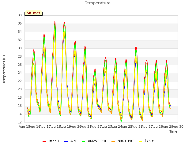 plot of Temperature