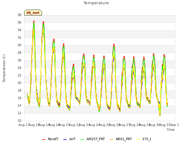 plot of Temperature