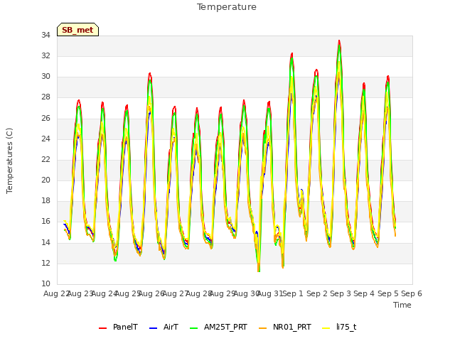 plot of Temperature