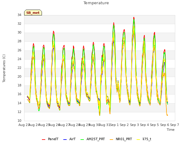 plot of Temperature