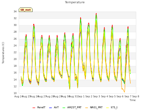 plot of Temperature