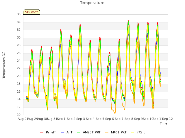 plot of Temperature