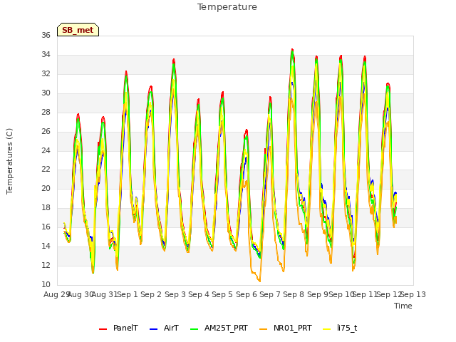 plot of Temperature