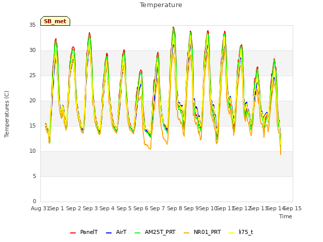 plot of Temperature