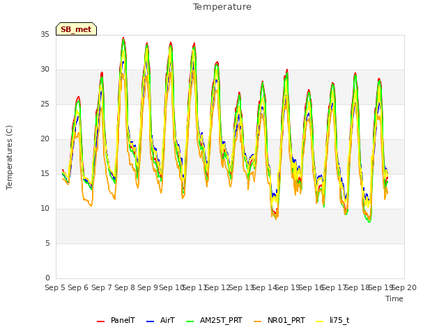 plot of Temperature