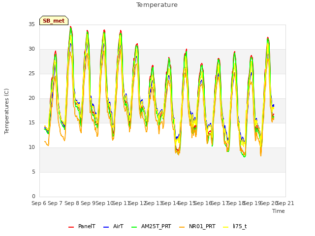 plot of Temperature