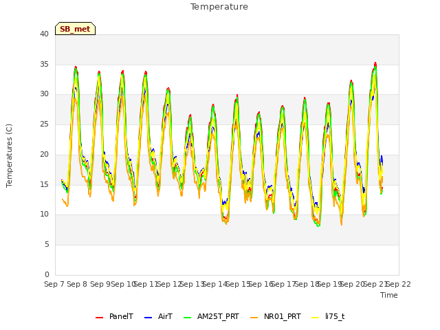 plot of Temperature