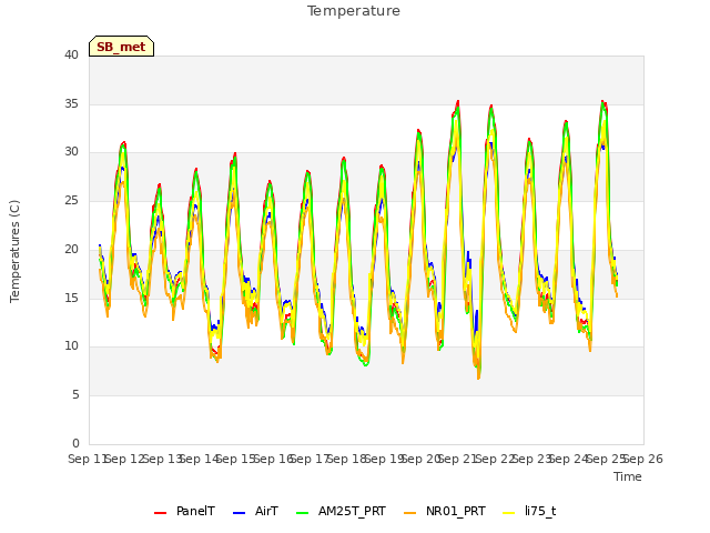 plot of Temperature