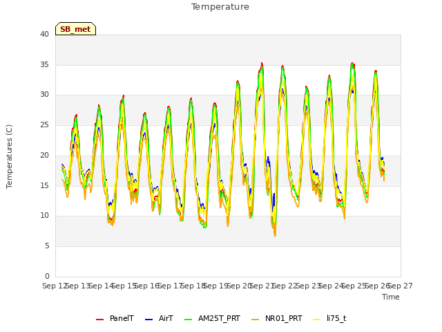 plot of Temperature