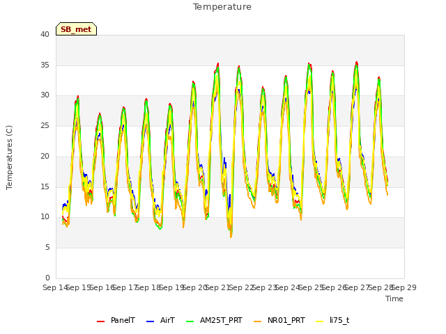 plot of Temperature