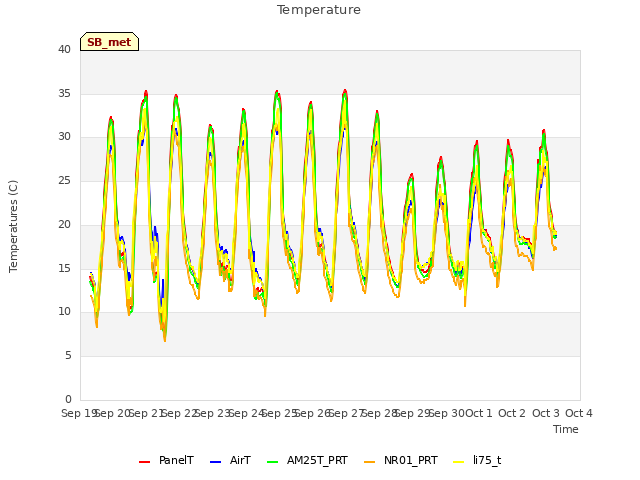 plot of Temperature