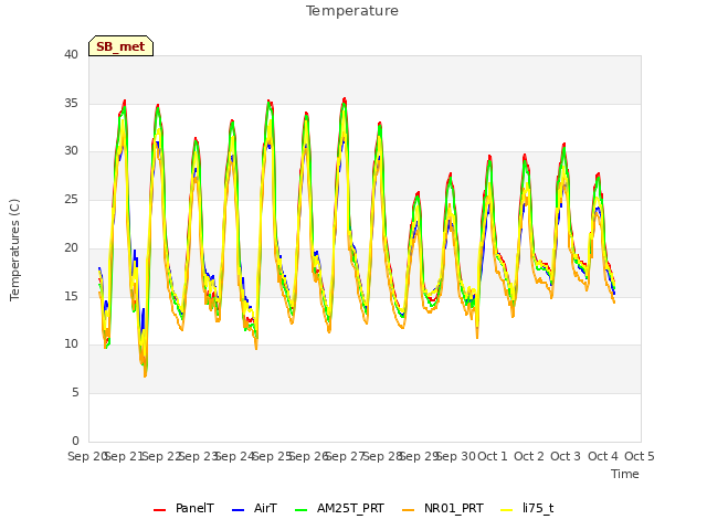 plot of Temperature