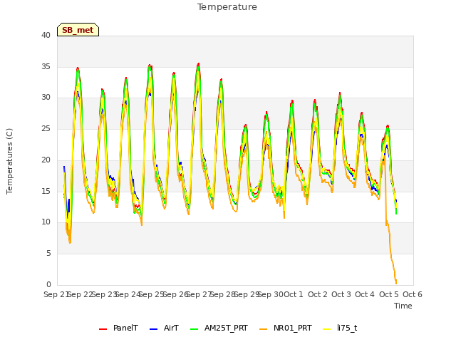 plot of Temperature