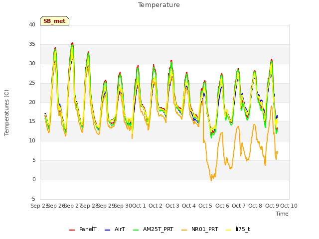 plot of Temperature