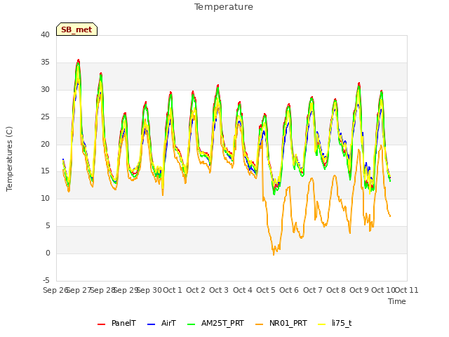 plot of Temperature