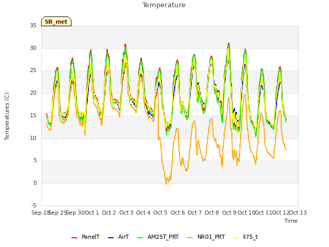 plot of Temperature