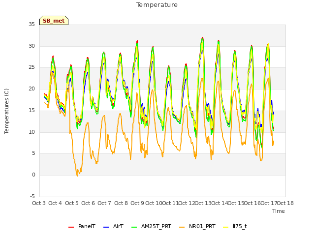 plot of Temperature