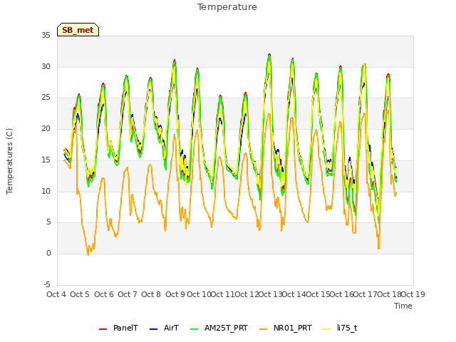 plot of Temperature