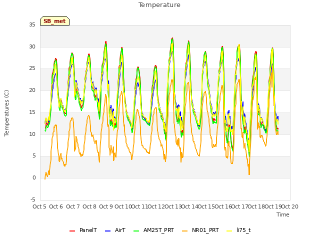 plot of Temperature