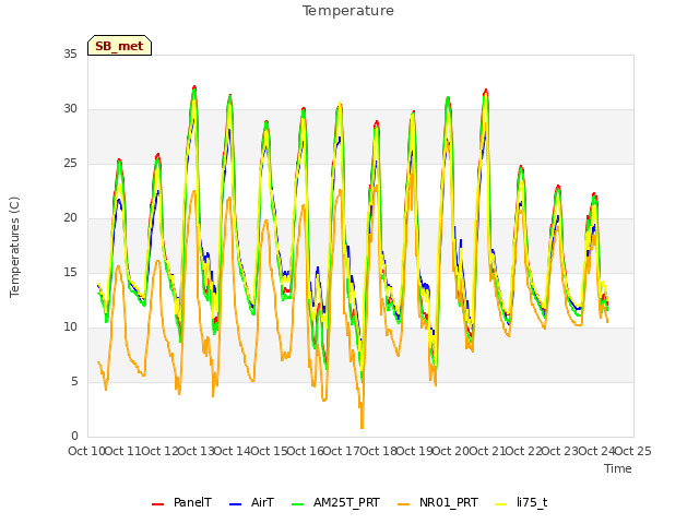 plot of Temperature