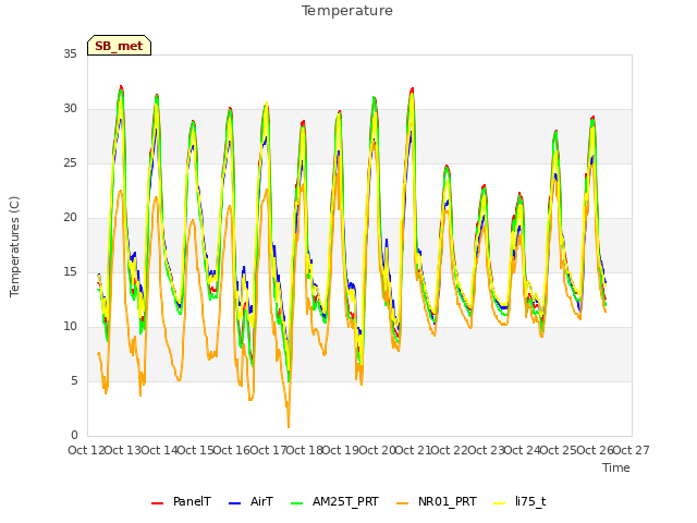 plot of Temperature