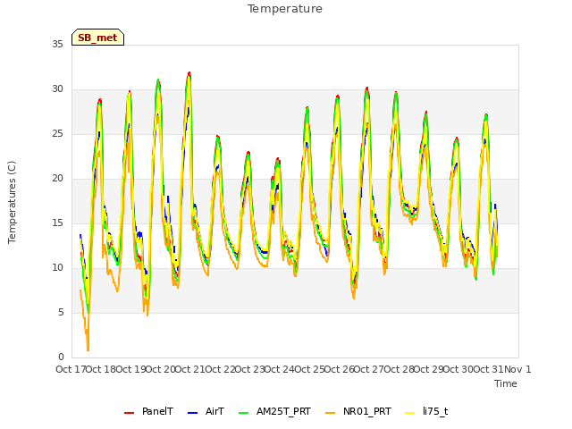 plot of Temperature